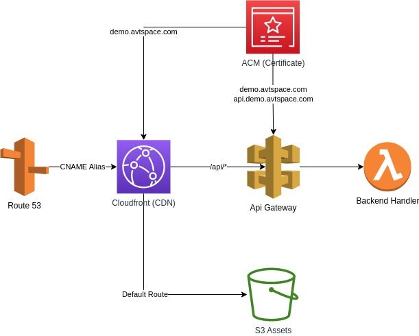 Infrastructure as Code: Crafting Serverless Web Apps on AWS